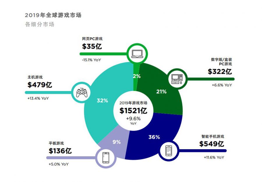 被移動遊戲與主機遊戲越甩越遠，可PC遊戲還是“無所畏懼”