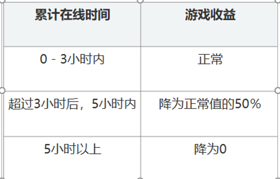 游戏在线时间与累计收益处理表.png