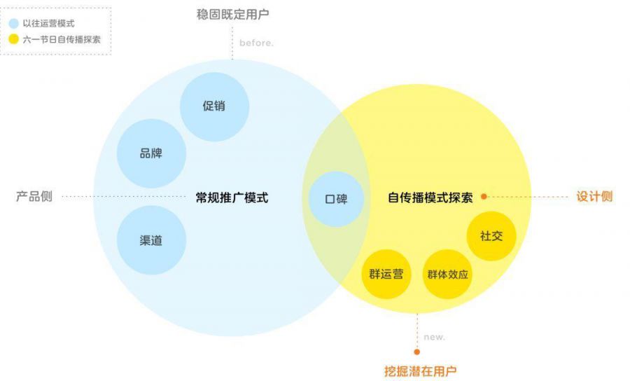 覆盤：裂變遊戲設計探索