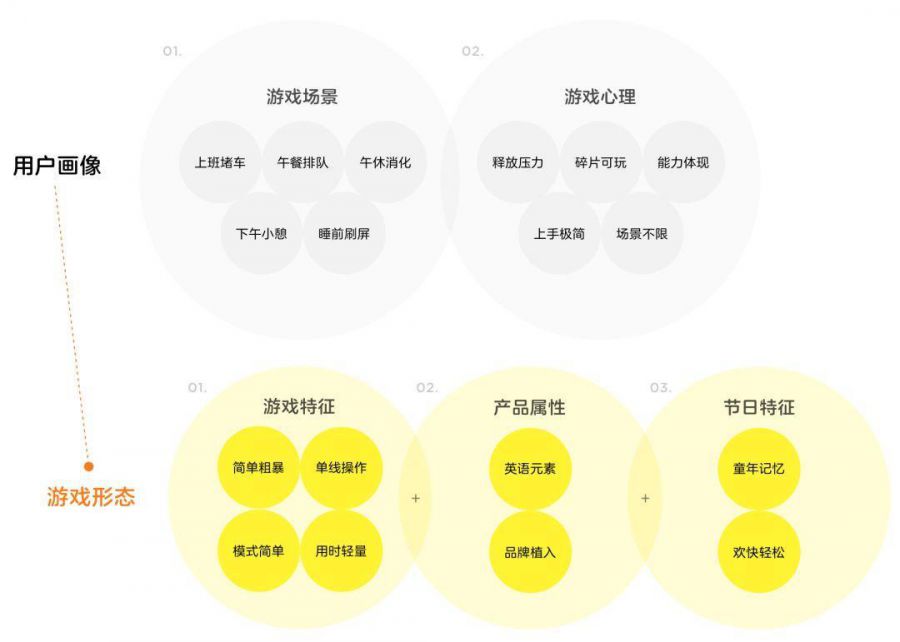 覆盤：裂變遊戲設計探索