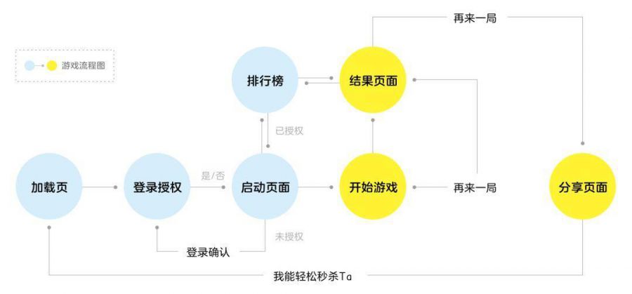 覆盤：裂變遊戲設計探索