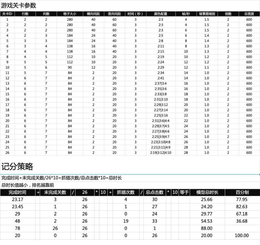 覆盤：裂變遊戲設計探索