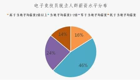 人社部：86%電競從業者薪資是當地平均工資1-3倍