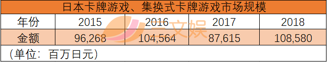 TCG有多賺錢？一款遊戲10個月銷售額273億日元