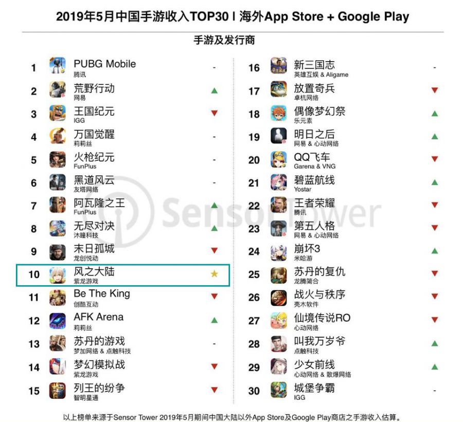 中國遊戲持續攻佔海外市場，盤點2019上半年手游出海的“四大黑馬”！