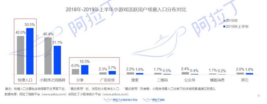 8大小程式平臺陸續上線後 小遊戲生態這半年發生了哪些變化？