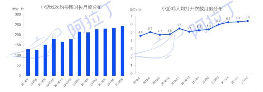 8大小程式平臺陸續上線後 小遊戲生態這半年發生了哪些變化？