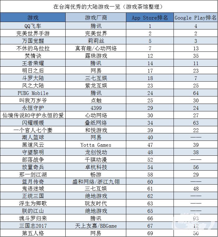 臺灣地區App Store暢銷榜解讀：《完美世界手遊》臺灣首周成功 SLG老產品下滑