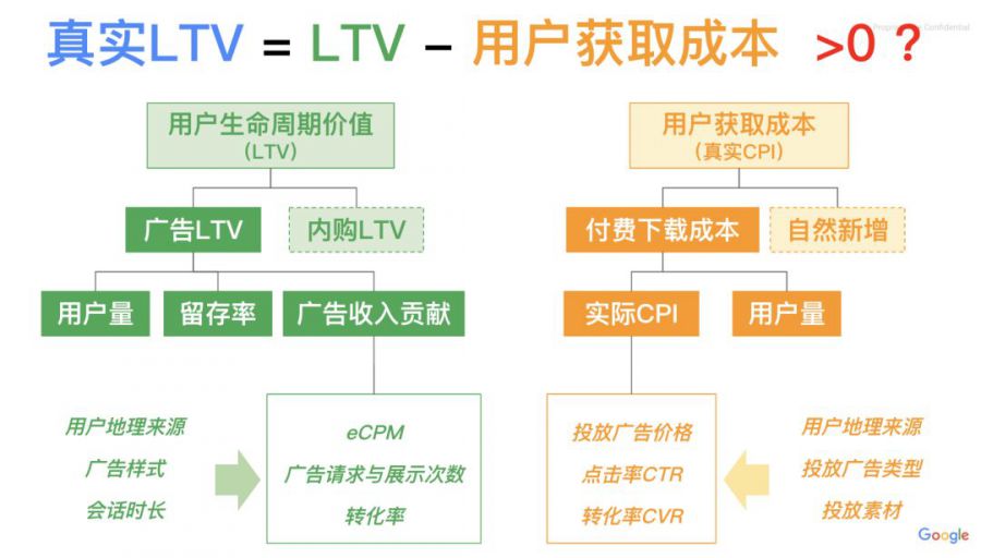 拆解 LTV：爆款休閒遊戲養成祕籍