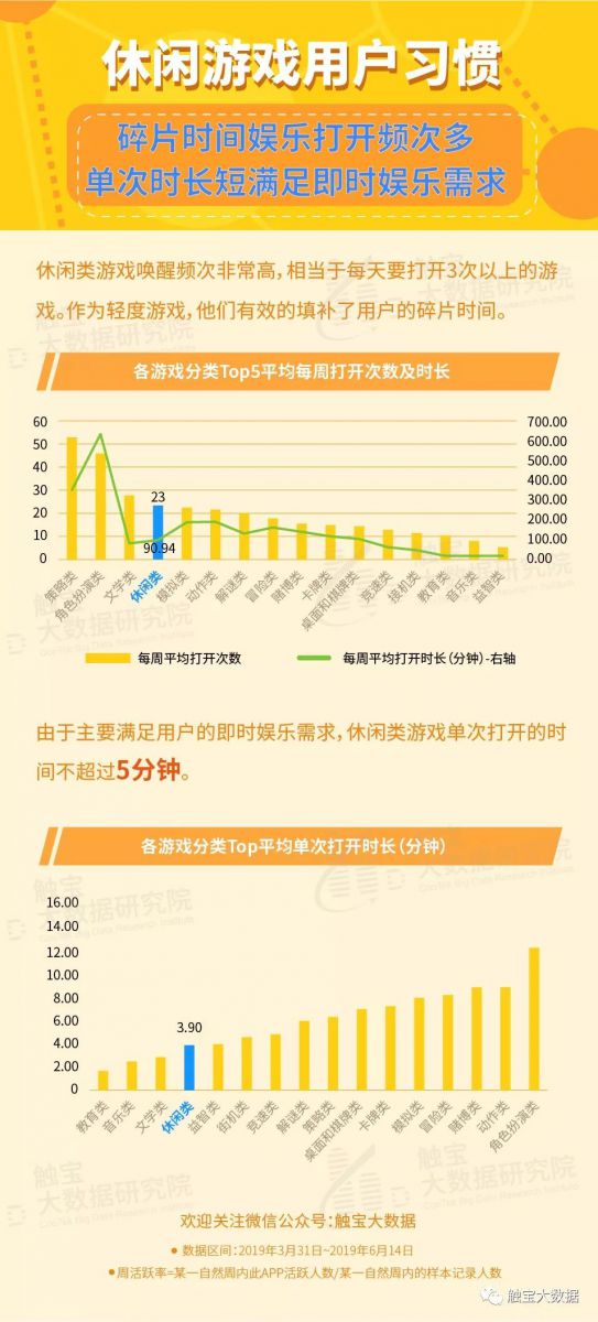 休閒遊戲全球使用者畫像：東南亞國家留存最高，泰國玩家最愛玩