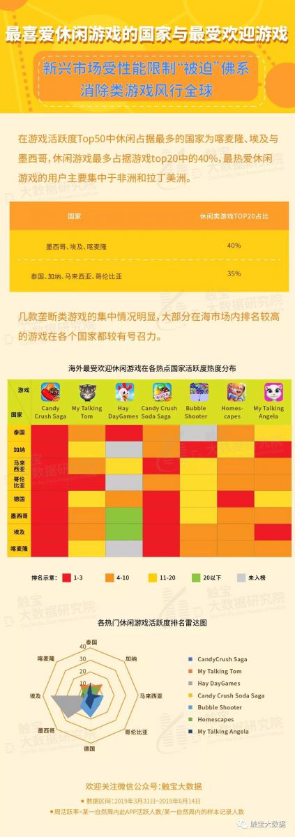 休閒遊戲全球使用者畫像：東南亞國家留存最高，泰國玩家最愛玩