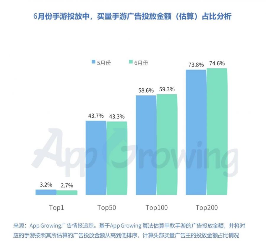 2019年6月份手遊買量市場分析