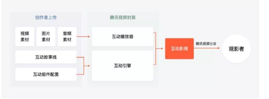 百萬粉絲大V轉型互動視訊遊戲，是機遇還是“地雷”？