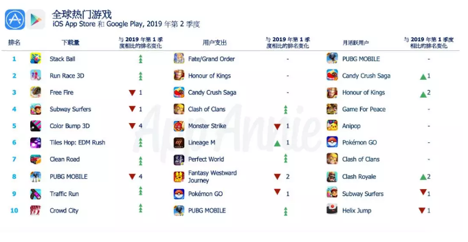 2019 年第 2 季度移動遊戲市場創下新高