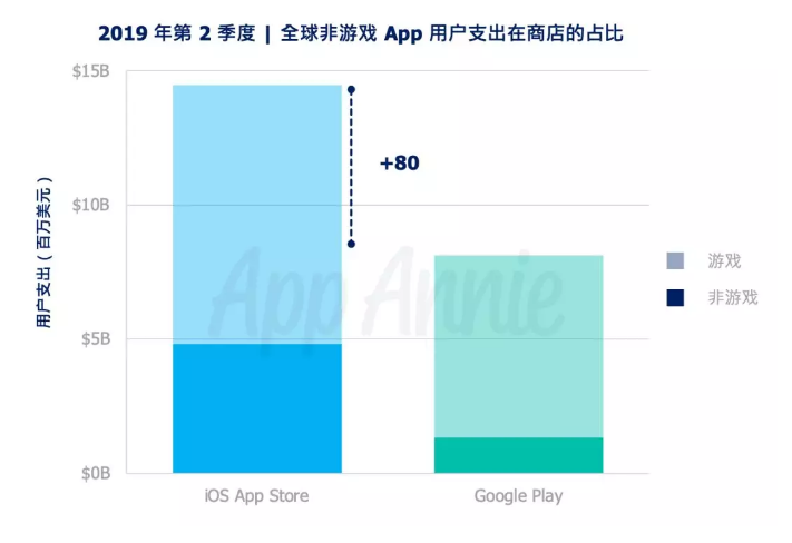 2019 年第 2 季度移動遊戲市場創下新高