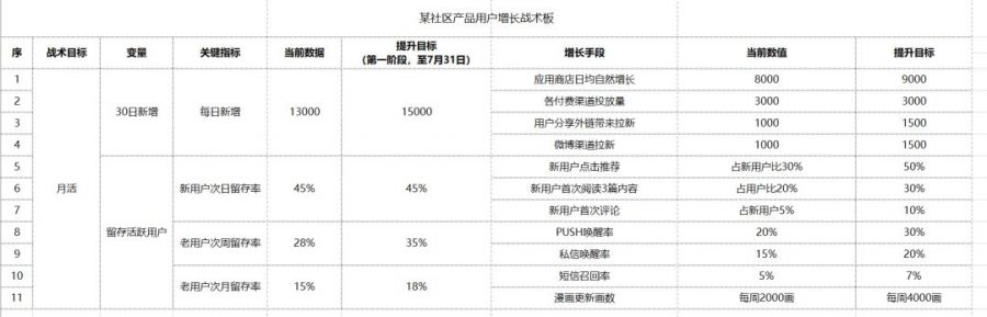 一套適用於所有網際網路運營的祕笈：打造使用者增長的戰術板