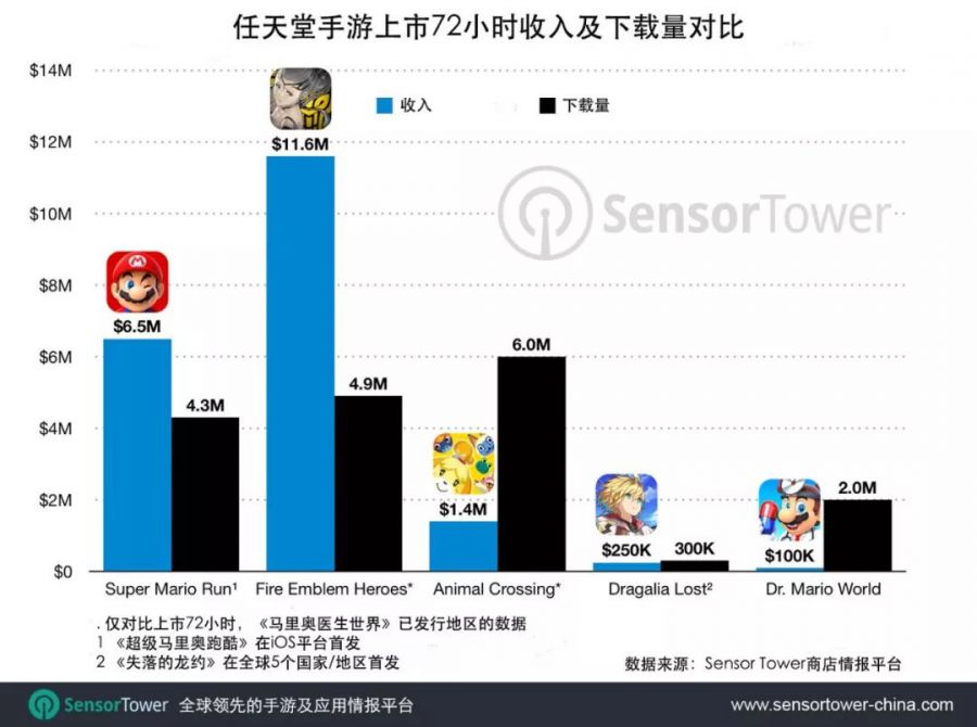 任天堂《馬里奧醫生世界》上市72小時，獲200萬次下載，10萬美元收入