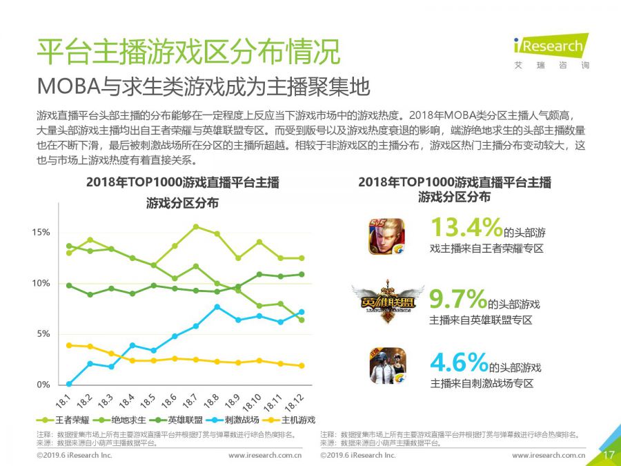 2019年中國遊戲直播行業報告：2018市場規模139億元，行業洗牌加速