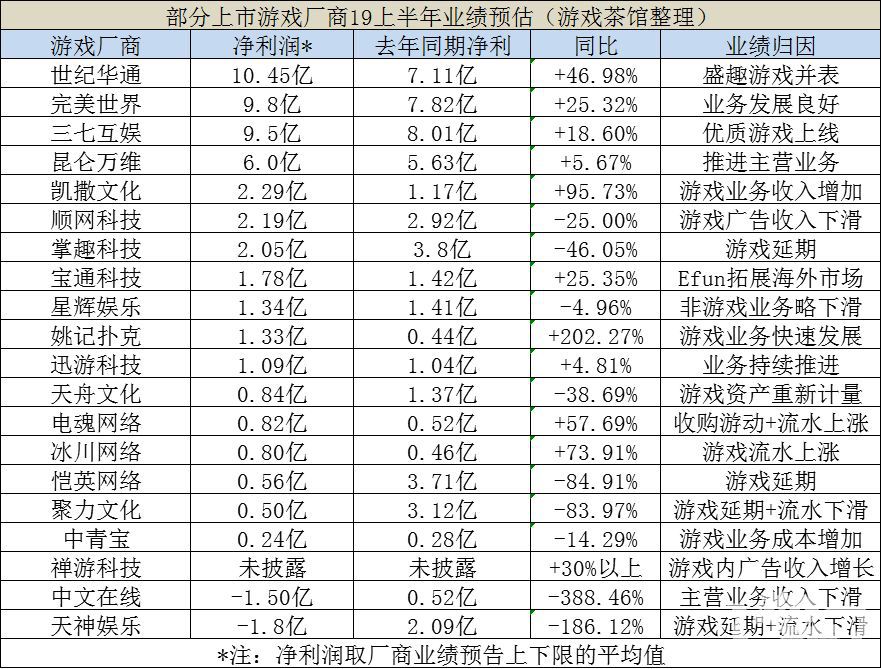 同屬文娛產業，遊戲行業這半年過得比影視好多了