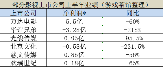 同屬文娛產業，遊戲行業這半年過得比影視好多了