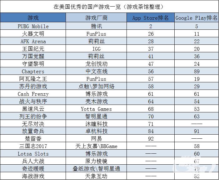 美國玩家最愛博彩、策略和休閒遊戲，《PUBG Mobile》美國暢銷榜第一