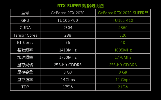 真的加量不加價嗎？RTX SUPER都升級了什麼