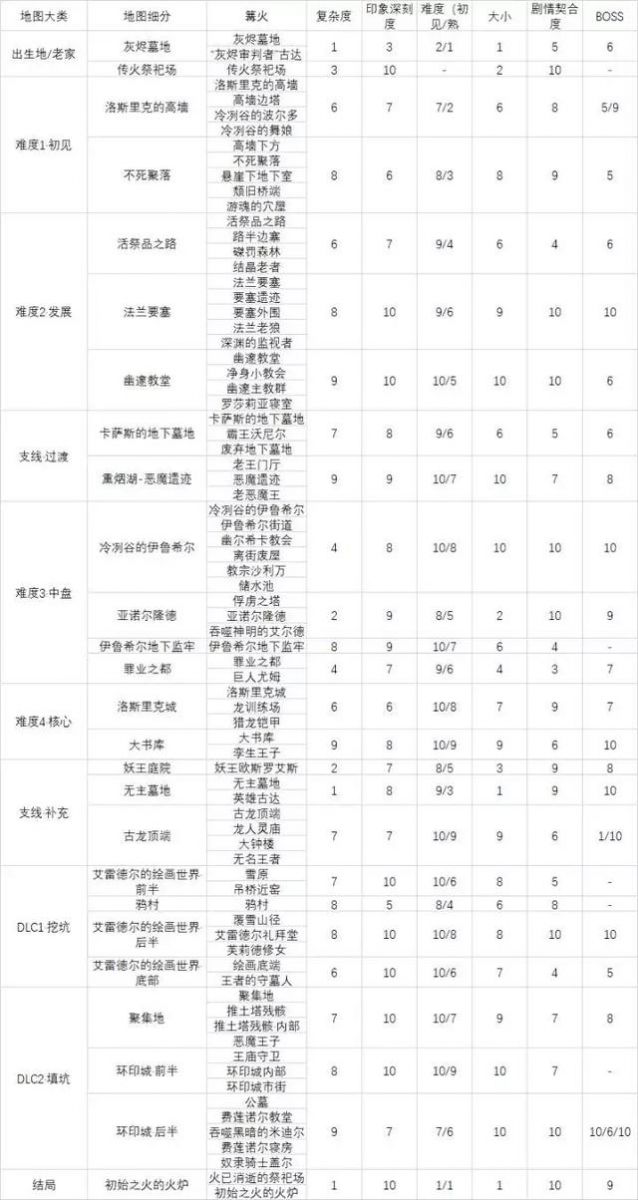 《黑暗之魂3》地圖設計：妥當的收尾也不失為一種成功（上）