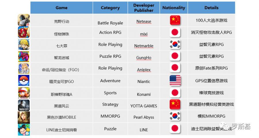 暢銷榜Top50分析 日本手遊最常用的運營方法詳解