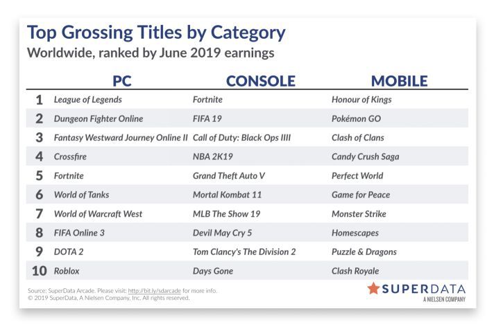 SuperData 6月報告：《王者榮耀》《完美世界》《和平精英》躋身全球手遊收入榜TOP10
