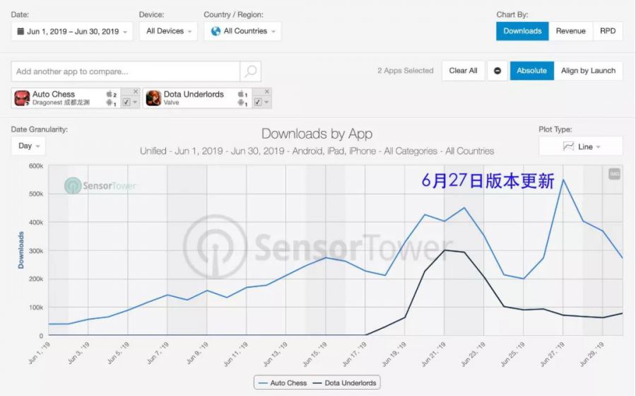 2019年6月成功出海的中國手游下載量TOP30：《多多自走棋》空降榜單第12名