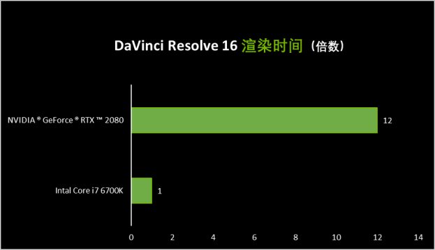 提升工作效率！RTX Studio和NSD齊助頂尖創意軟體