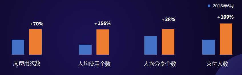 微信團隊：下半年小程式四大更新方向與7個留存建議