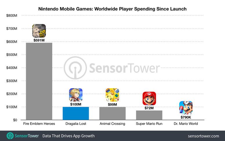 任天堂手遊《失落的龍約》全球營收一億美元，僅次於《火焰紋章：英雄》