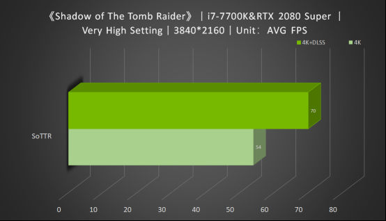 效能升級 4K@60幀就選RTX 2080 Super