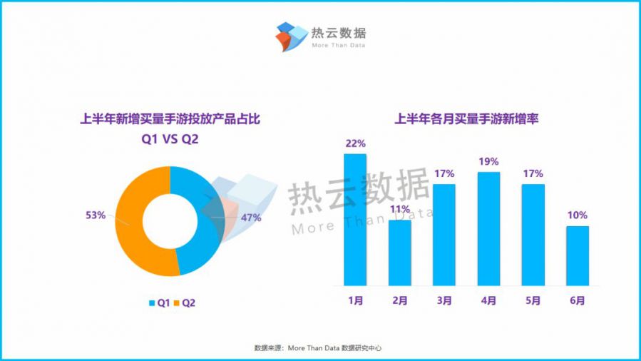 2019上半年新增買量手遊投放洞察報告