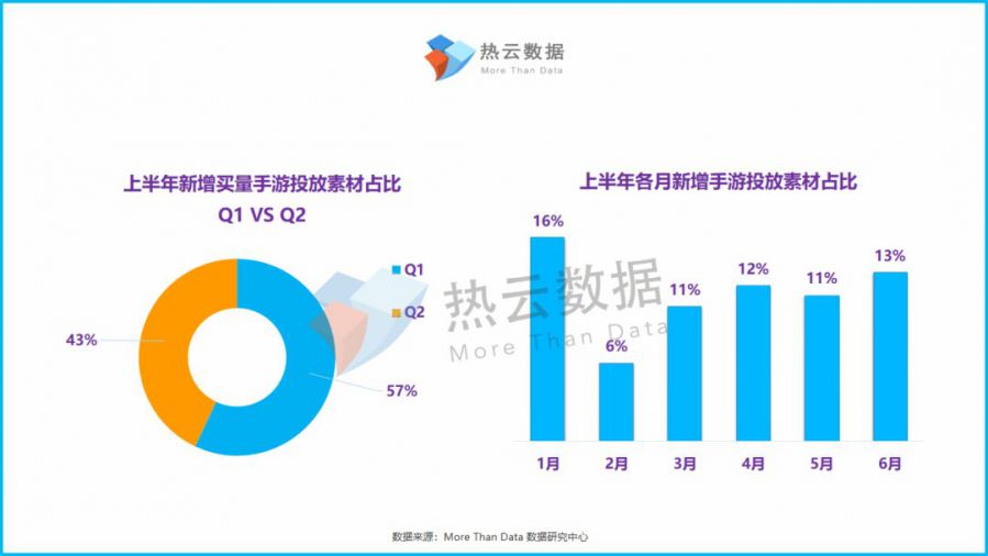 2019上半年新增買量手遊投放洞察報告