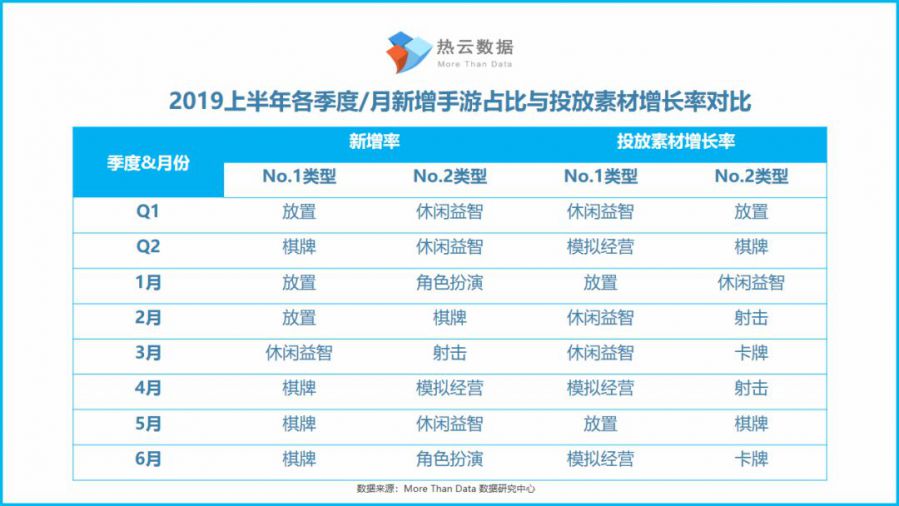 2019上半年新增買量手遊投放洞察報告