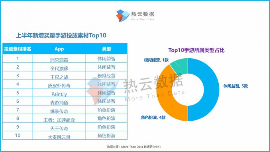 2019上半年新增買量手遊投放洞察報告