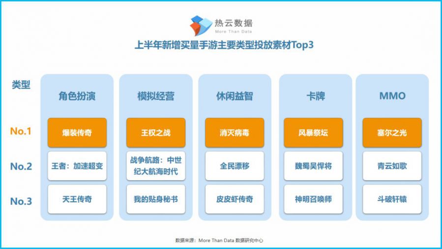 2019上半年新增買量手遊投放洞察報告