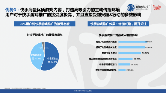 《快手平臺遊戲行業價值研究》報告：90%快手遊戲使用者近一年有付費行為