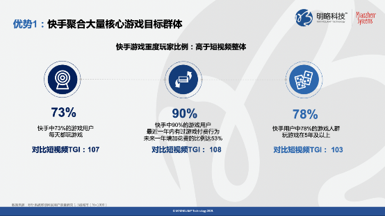 《快手平臺遊戲行業價值研究》報告：90%快手遊戲使用者近一年有付費行為