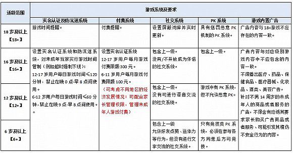 “遊戲適齡提示”平臺上線分級來襲，這是“防沉迷”的終極形態嗎?