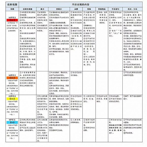 “遊戲適齡提示”平臺上線分級來襲，這是“防沉迷”的終極形態嗎?