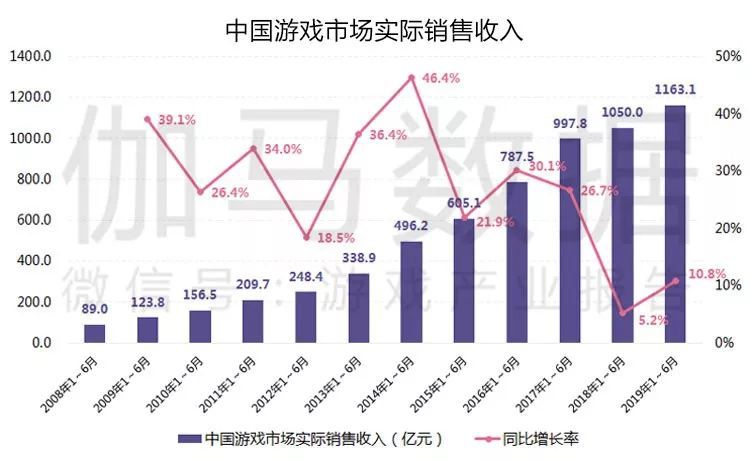 2019遊戲產業半年度報告首發：市場收入1163億，增速10.8%強勢回暖