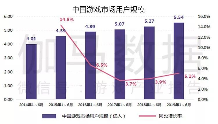 2019遊戲產業半年度報告首發：市場收入1163億，增速10.8%強勢回暖