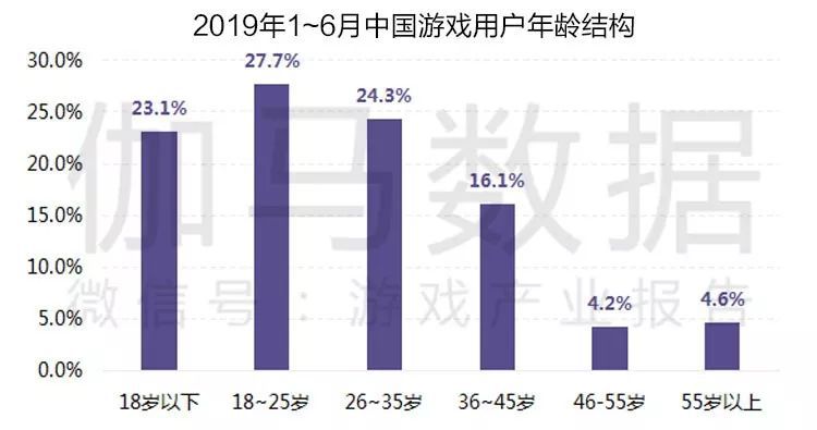 2019遊戲產業半年度報告首發：市場收入1163億，增速10.8%強勢回暖