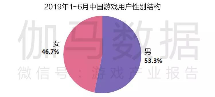 2019遊戲產業半年度報告首發：市場收入1163億，增速10.8%強勢回暖