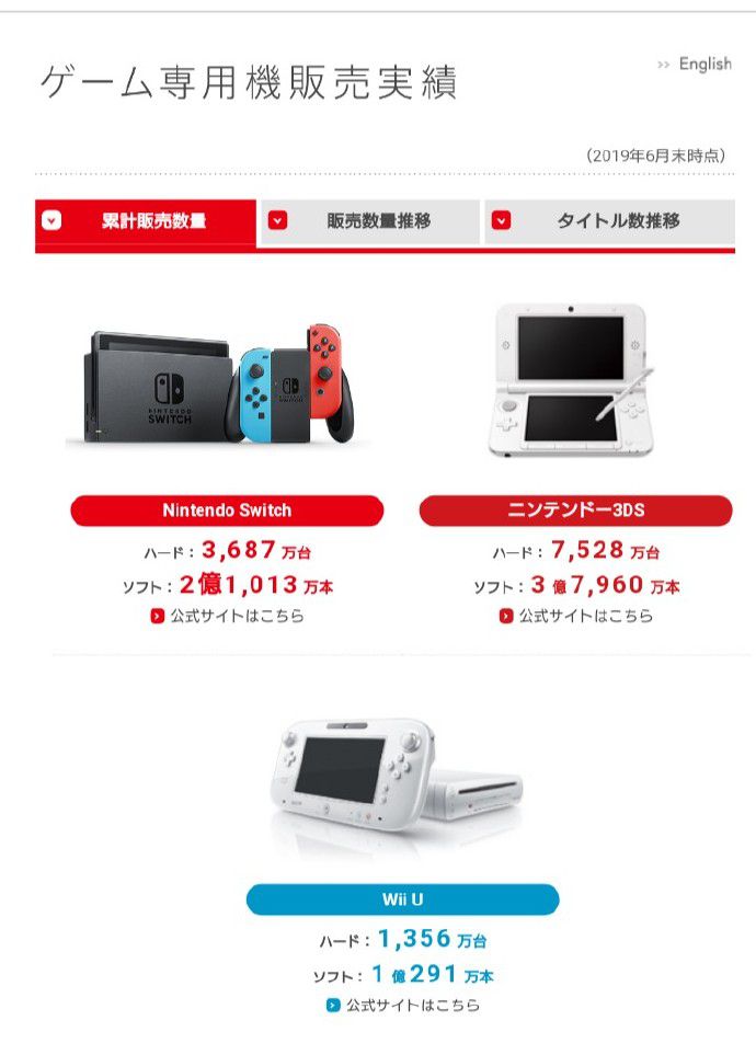 任天堂公佈2020Q1財報 Switch總銷量達3687萬