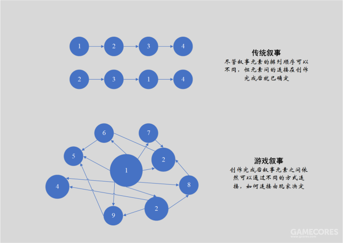 浮現式敘事：為何遊戲中呈現的故事有時會具備別樣的魅力