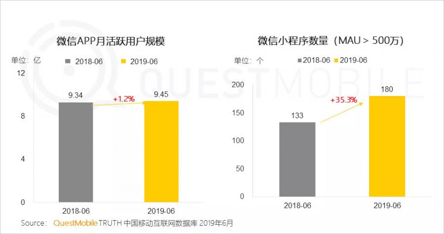 流量分食戰打響，小程式時長留存雙增長